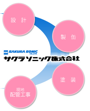 設計・製缶・塗装・現地配管工事