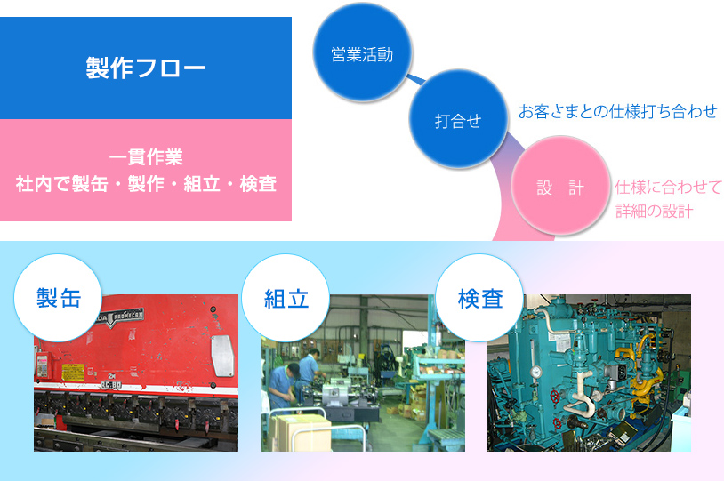 製作フロー・一貫作業 社内で製缶・製作・組立・検査